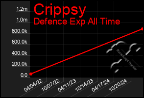 Total Graph of Crippsy