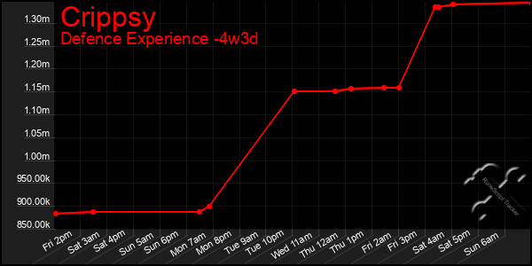 Last 31 Days Graph of Crippsy