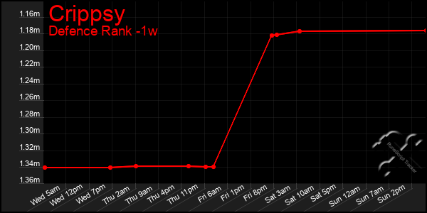 Last 7 Days Graph of Crippsy