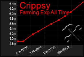 Total Graph of Crippsy