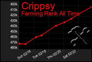 Total Graph of Crippsy