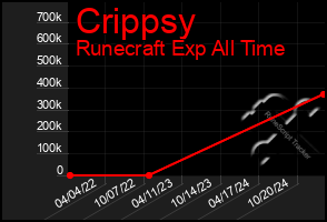 Total Graph of Crippsy