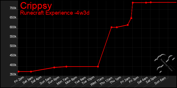 Last 31 Days Graph of Crippsy