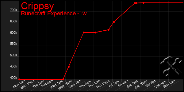 Last 7 Days Graph of Crippsy