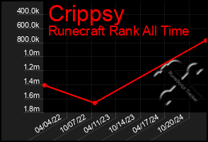 Total Graph of Crippsy