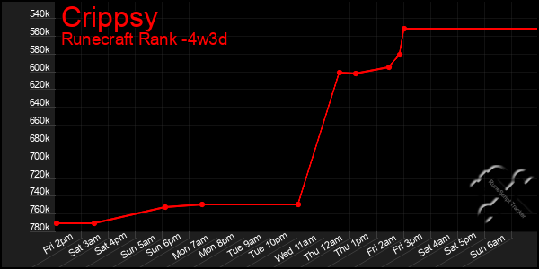 Last 31 Days Graph of Crippsy