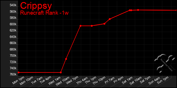 Last 7 Days Graph of Crippsy