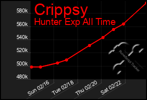 Total Graph of Crippsy