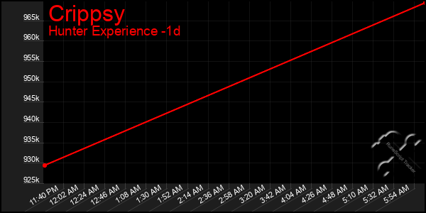 Last 24 Hours Graph of Crippsy