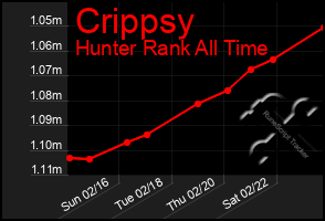 Total Graph of Crippsy