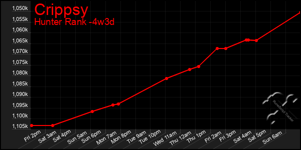 Last 31 Days Graph of Crippsy