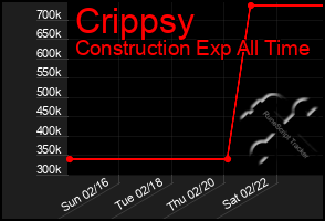 Total Graph of Crippsy