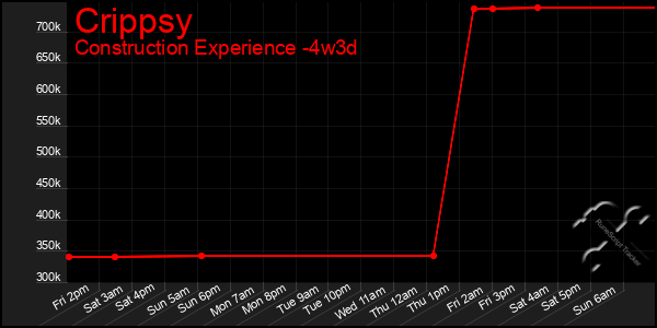 Last 31 Days Graph of Crippsy