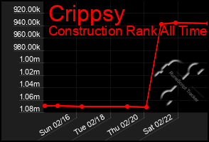 Total Graph of Crippsy