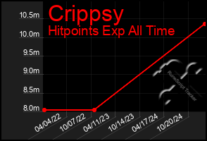 Total Graph of Crippsy