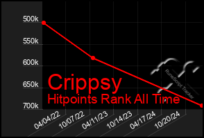 Total Graph of Crippsy