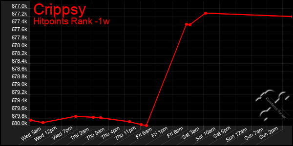 Last 7 Days Graph of Crippsy