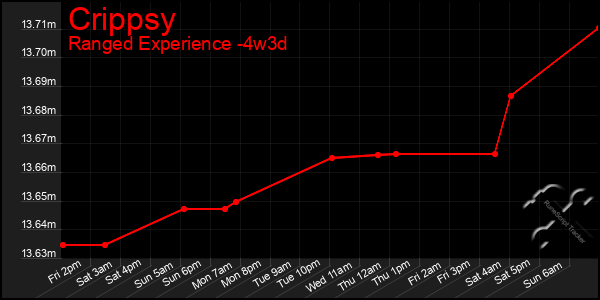 Last 31 Days Graph of Crippsy