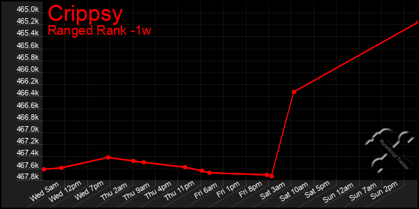 Last 7 Days Graph of Crippsy