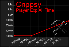 Total Graph of Crippsy