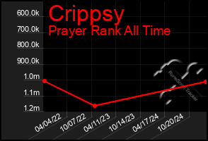 Total Graph of Crippsy