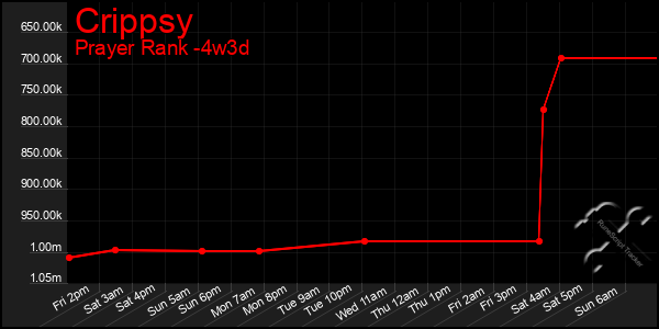 Last 31 Days Graph of Crippsy