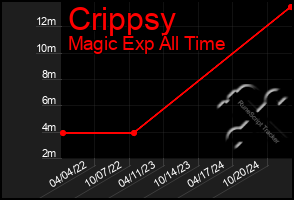 Total Graph of Crippsy