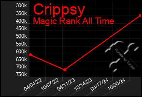 Total Graph of Crippsy