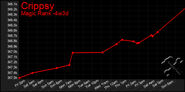 Last 31 Days Graph of Crippsy