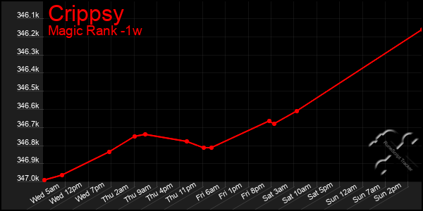 Last 7 Days Graph of Crippsy