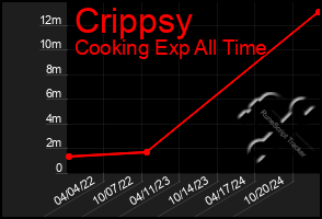 Total Graph of Crippsy