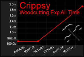 Total Graph of Crippsy