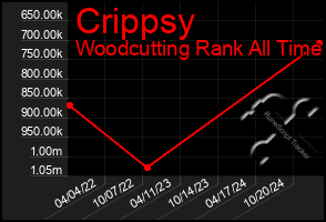 Total Graph of Crippsy