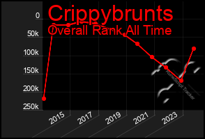 Total Graph of Crippybrunts