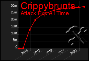 Total Graph of Crippybrunts