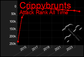 Total Graph of Crippybrunts