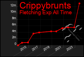 Total Graph of Crippybrunts