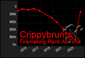 Total Graph of Crippybrunts