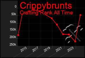 Total Graph of Crippybrunts