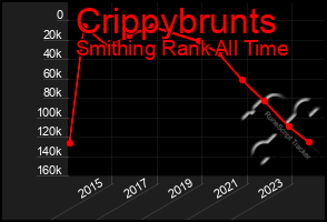 Total Graph of Crippybrunts