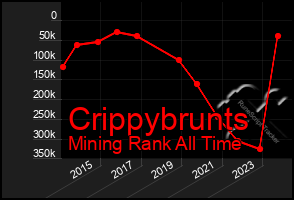 Total Graph of Crippybrunts