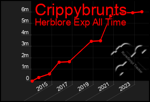 Total Graph of Crippybrunts