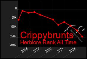 Total Graph of Crippybrunts