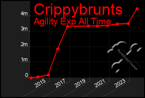 Total Graph of Crippybrunts