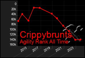 Total Graph of Crippybrunts