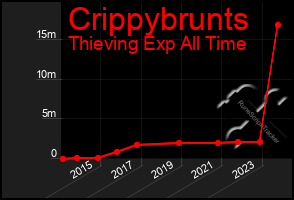 Total Graph of Crippybrunts