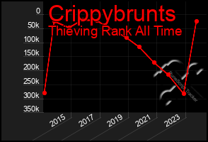 Total Graph of Crippybrunts