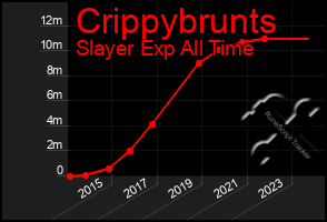 Total Graph of Crippybrunts