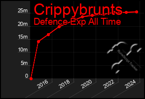 Total Graph of Crippybrunts