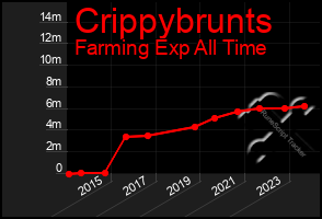 Total Graph of Crippybrunts